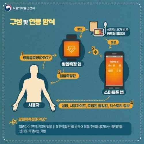 식품의약품안전처는 21일 세계 최초로 모바일 앱을 이용해 혈압을 측정하는 소프트웨어 의료기기(SaMD)를 허가했다고 밝혔다.(사진=식약처)