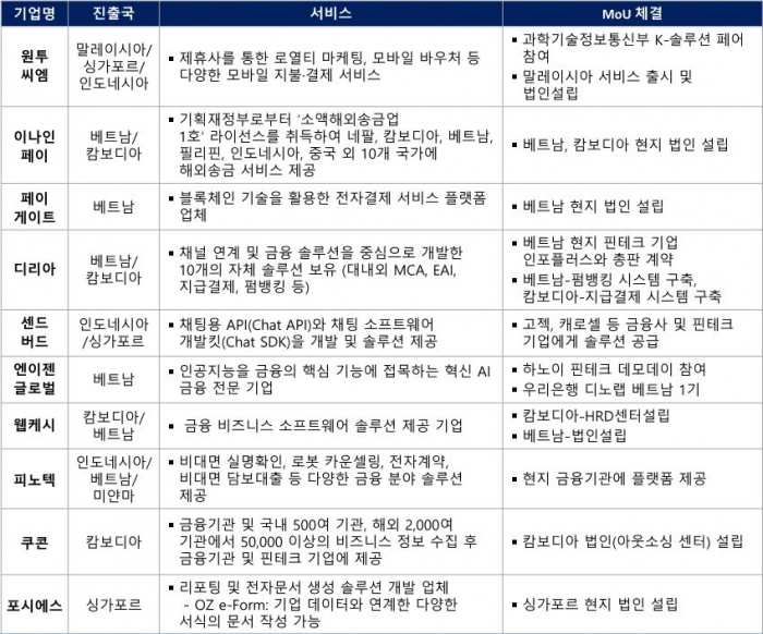 아세안 진출 주요 국내 핀테크기업 현황. (자료=삼정KPMG 경제연구원)