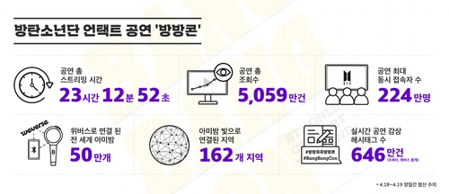 방탄소년단 '방방콘' 관련 통계[빅히트엔터테인먼트 제공]