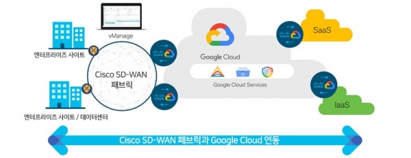 시스코가 멀티 클라우드 지원을 강화하기 위해 구글 클라우드용 SD-WAN 클라우드 허브 개발에 나선다.