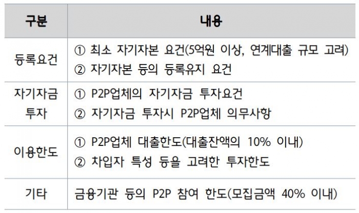 P2P 금융법 시행령 주요 위임사항. (자료=금융위원회)