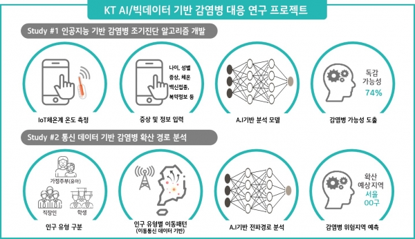 KT-게이츠 재단 협력 감염병 연구 프로젝트 인포그래픽 (이미지=KT)