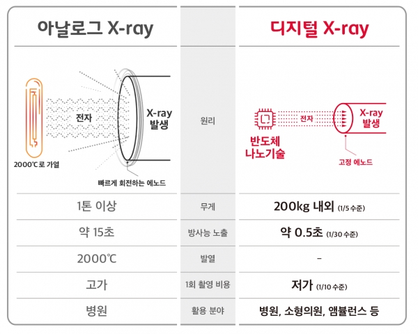 아날로그와 디지털 기술 X-ray 특징 비교[이미지: SKT]