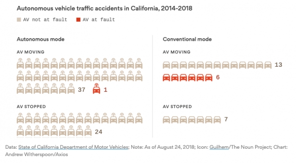 2014~2018년 캘리포니아 자율주행차 사고[출처 : 엑시오컨설팅]<br>