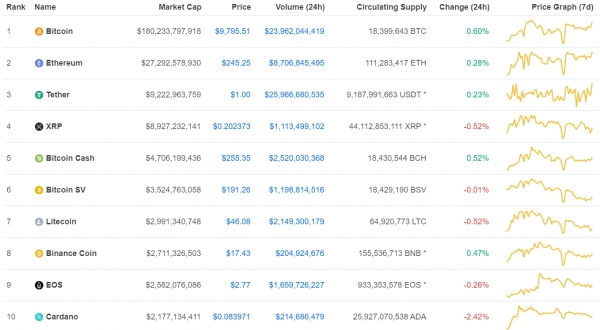 6월10일 오전 8시 반 기준 글로벌 암호화폐 가격 추이 (자료=코인마켓캡)