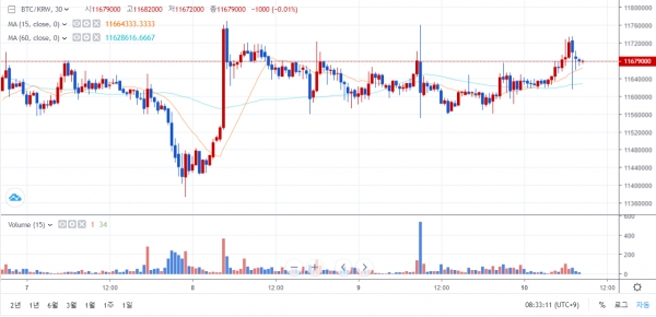 6월10일 오전 8시 반 기준 국내 비트코인 가격 추이 (자료=빗썸) 
