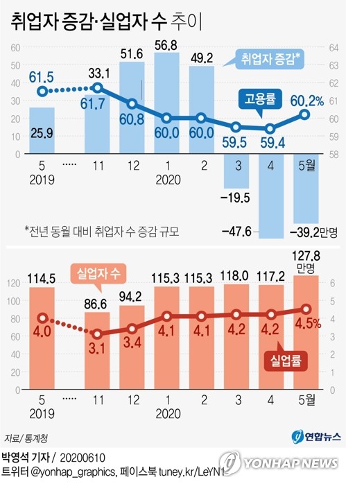 취업자 증감·실업자 수 추이