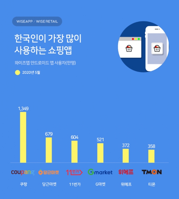 한국인이 가장 많이 사용하는 쇼핑앱[이미지: 모바일인덱스]