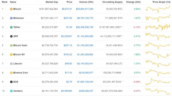 6월11일 오전 8시 반 기준 글로벌 암호화폐 가격 추이 (자료=코인마켓캡)