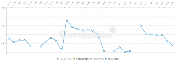트라하 최근 한 달 일본에서의 매출 순위 추이[이미지: 게볼루션 갈무리]