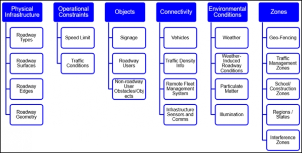 (출처) A framework for Automated Driving System Testable Cases and Scenarios, Sep 2018  [ 미국 고속도로교통안전국의 운행가능영역 정의 요소 ]