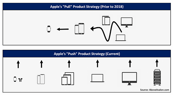 애플 제품 전략의 변화 [자료: 어보브 아발론]