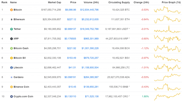 7월6일 오전 8시 반 기준 글로벌 암호화폐 가격 추이 (자료=코인마켓캡)