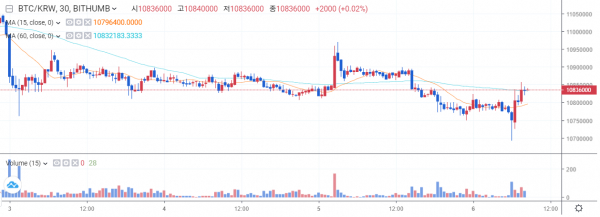 7월6일 오전 8시 반 기준 국내 비트코인 가격 추이 (자료=빗썸) 