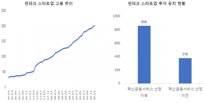 핀테크 스타트업 고용 추이와 핀테크 스타트업 투자 유치 현황. [자료: 고용보험DB, 더브이씨]
