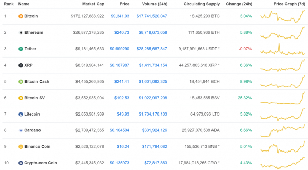 7월7일 오전 8시 반 기준 글로벌 암호화폐 가격 추이 (자료=코인마켓캡)