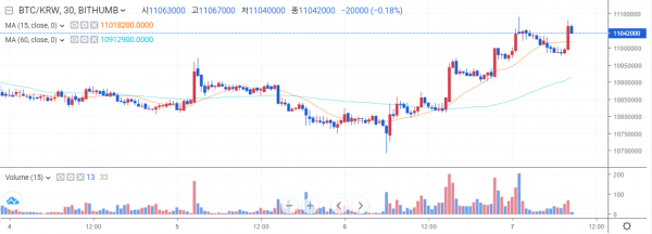 7월6일 오전 7시 반 기준 국내 비트코인 가격 추이 (자료=빗썸)