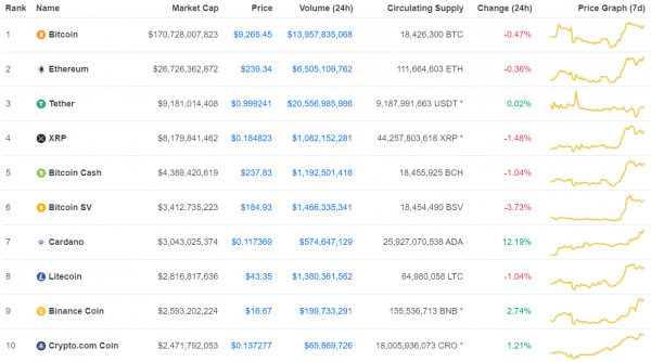 7월8일 오전 8시 반 기준 글로벌 암호화폐 가격 추이 (자료=코인마켓캡)
