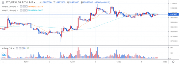 7월8일 오전 7시 반 기준 국내 비트코인 가격 추이 (자료=빗썸)