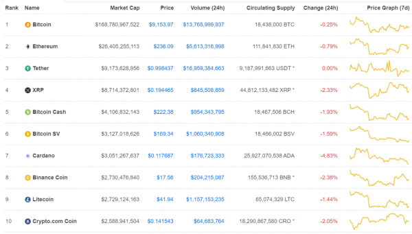 7월21일 오전 8시 반 기준 글로벌 암호화폐 가격 추이 (자료=코인마켓캡)