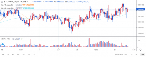 7월21일 오전 8시 반 기준 국내 비트코인 가격 추이 (자료=빗썸) 