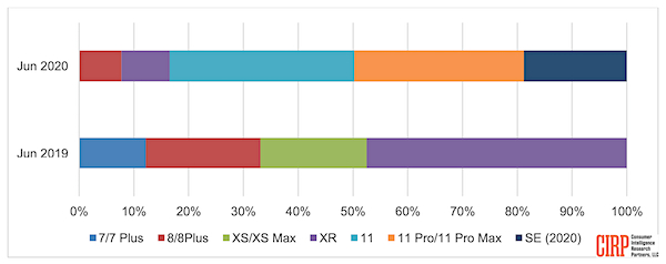 지난해와 올해 2분기 아이폰 판매량별 점유율 비교 [자료: CIRP]