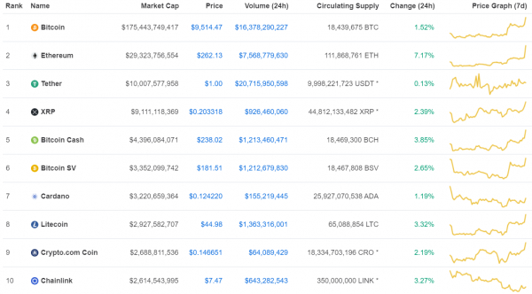7월23일 오전 8시 반 기준 글로벌 암호화폐 가격 추이 (자료=코인마켓캡)