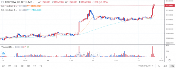 7월23일 오전 8시 반 기준 국내 비트코인 가격 추이 (자료=빗썸)