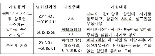 SPC 삼립 부당지원행위[출처:공정위]