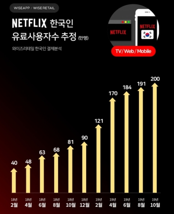 [사진 : 와이즈앱]