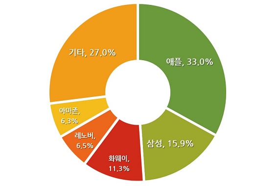 2020년 2분기 전 세계 태블릿 시장점유율 [자료: 스트래트지 애널리틱스]