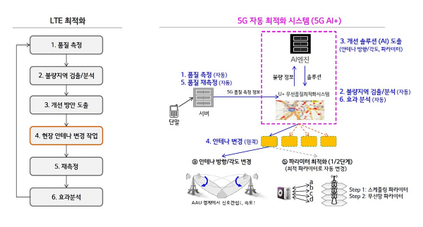 고객의 품질정보를 AI엔진으로 분석해 서비스 품질을 자동 최적화하는 '5G AI 플러스' 시스템 개념도 [사진 : LG유플러스]