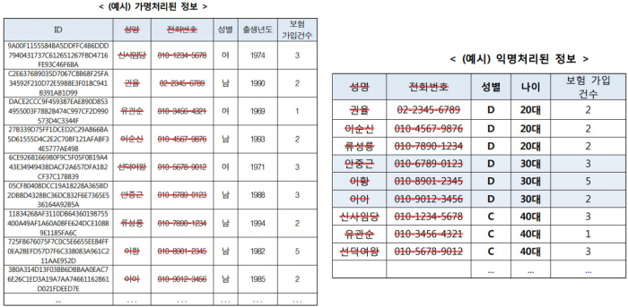 가명 처리 정보와 익명 처리 정보 예시. [자료: 금융분야 가명·익명처리 안내서]