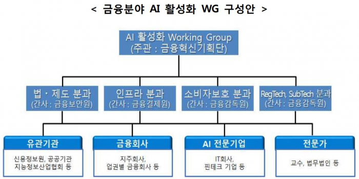 금융분야 인공지능 활성화 WG 구성안 [이미지: 금융위원회]
