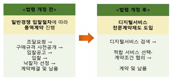 디지털 서비스 계약 내용.[자료: 과기정통부]