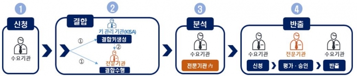 가명정보 결합과 반출 절차. (자료=금융위원회)