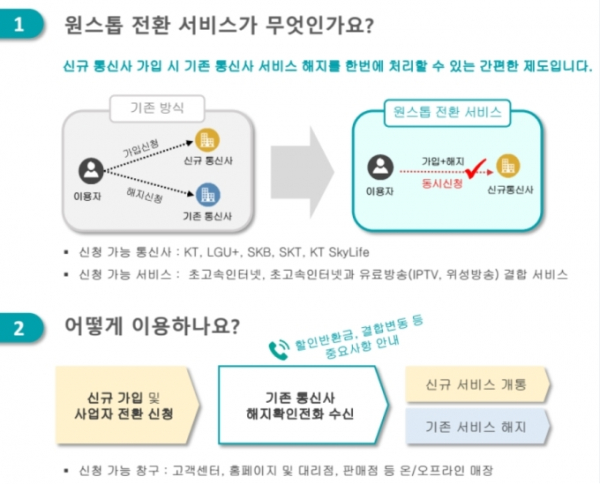 결합상품 원스톱 사업자전환 서비스 [이미지 : 방통위]