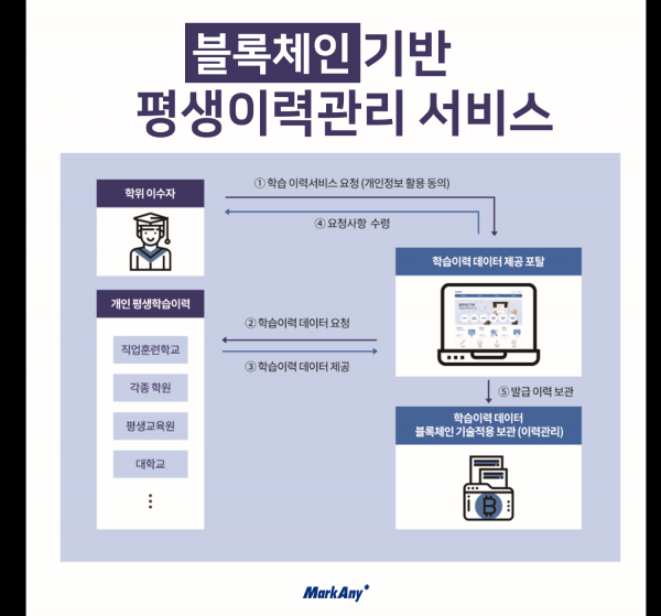 블록체인 기반 평생이력관리서비스 개요. [사진: 마크애니]
