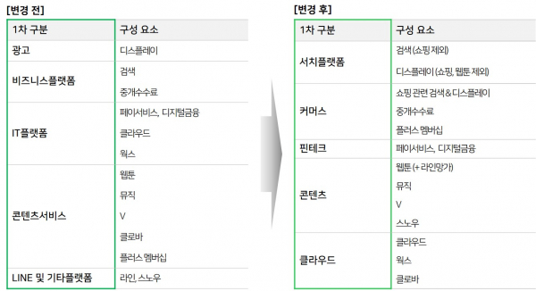 매출 구분 방식 변경 [사진:네이버]