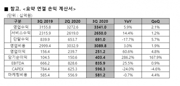 [표 : LG유플러스]
