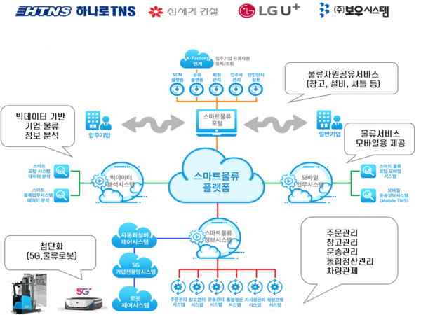 LG유플러스, 하나로TNS, 신세계건설, 보우시스템이 구축하는 스마트 물류플랫폼의 개념도 [사진 : LG유플러스]