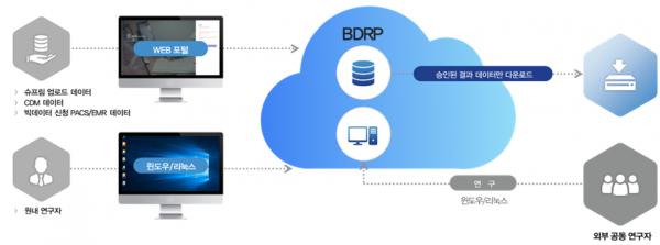 서울대학교병원과 메가존이 구축한 빅데이터 연구 플랫폼 ‘개념.[사진: 서울대학교병원]