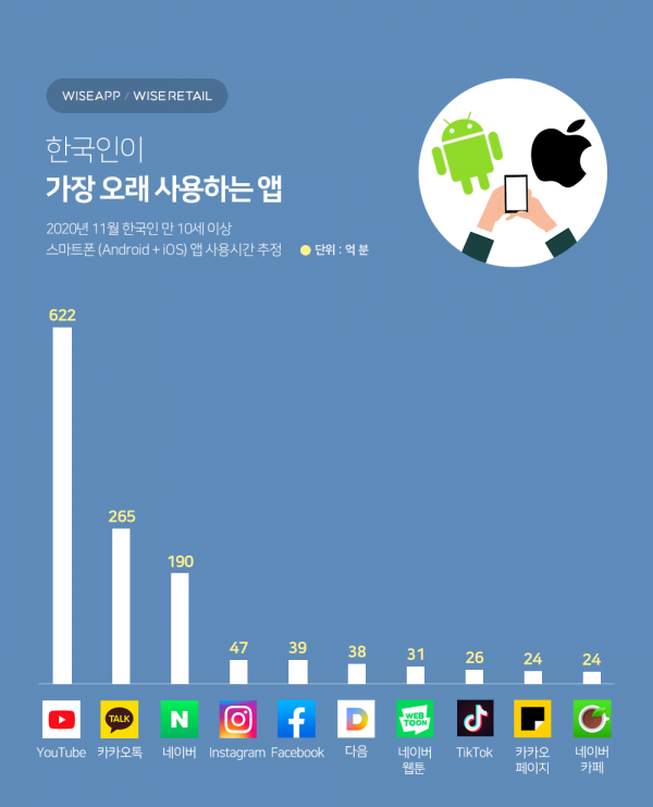 한국인이 가장 오래 사용하는 앱 순위. [사진: 와이즈앱/와이즈리테일]