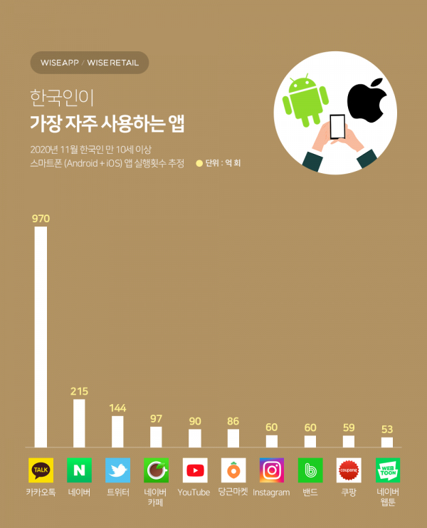 한국인이 가장 자주 쓰는 앱 순위. [사진: 와이즈앱/와이즈리테일]