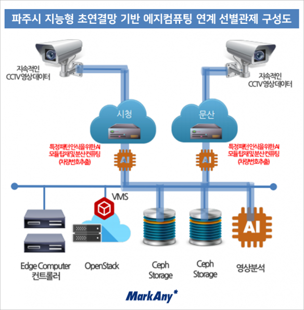 파주시 지능형 초연결망 엣지컴퓨팅 연계 선별관제시스템 개요. [사진: 마크애니]