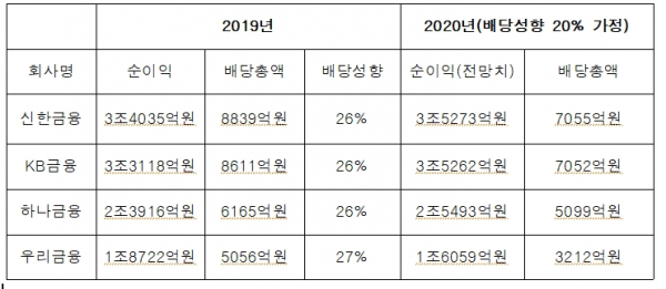 4대 금융지주 순이익, 배당총액, 배당성향 현황.  [자료: 에프앤가이드]
