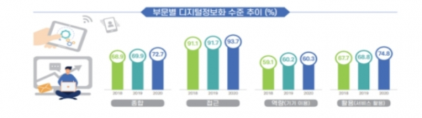 부문별 디지털정보화 수준 추이 [자료 : 과기정통부]