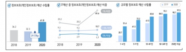'2020년 정보보호 실태조사' 결과 [자료 : 과기정통부]