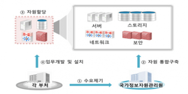 전산장비 통합구축 및 공동활용 개념도 [사진:국가정보자원관리원]