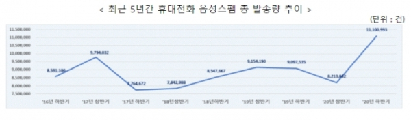최근 5년간 휴대전화 음성스팸 총 발송량 추이 [자료 : 방통위]